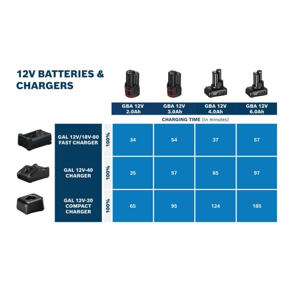 BOSCH GAL 12V/18V-80 Şarj Cihazı (1 600 A03 7CH)