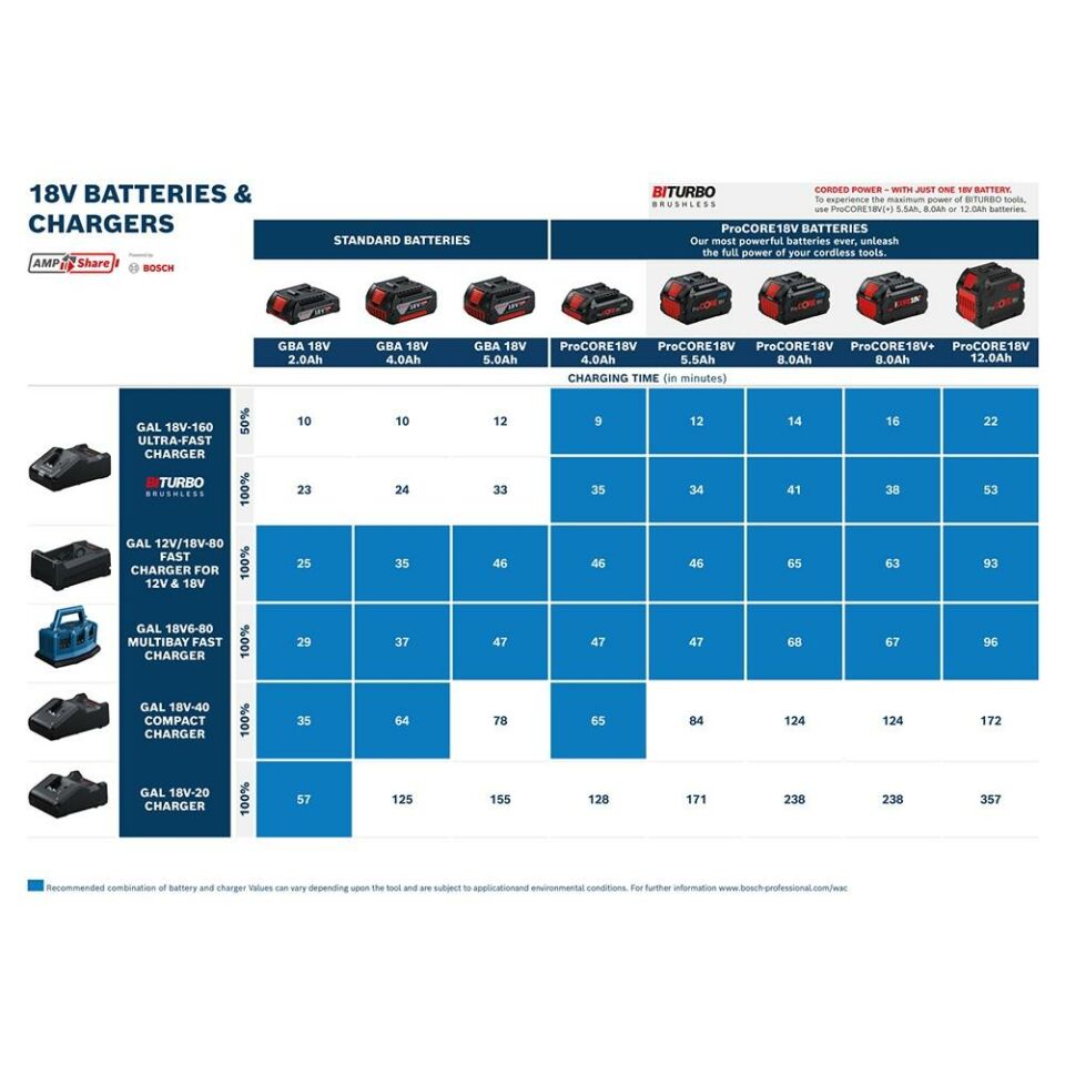 BOSCH GAL 12V/18V-80 Şarj Cihazı (1 600 A03 7CH)